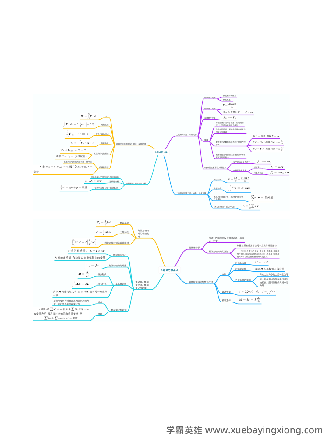 大物期末复习：知识点公式总结+错题分析 - 01_《大学物理》复习资料_《大学物理》[荐]知识结构-思维导图全_第2页_学霸英雄_www.xuebayingxiong.com